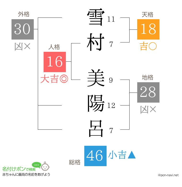雪村 美陽呂さんの姓名判断結果