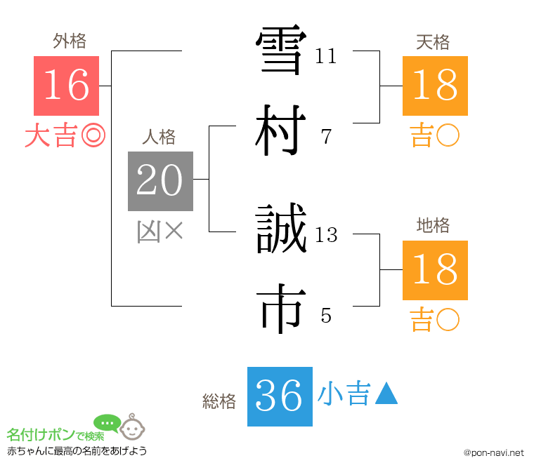 雪村 誠市さんの姓名判断結果