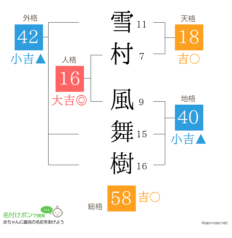 雪村 風舞樹さんの姓名判断結果