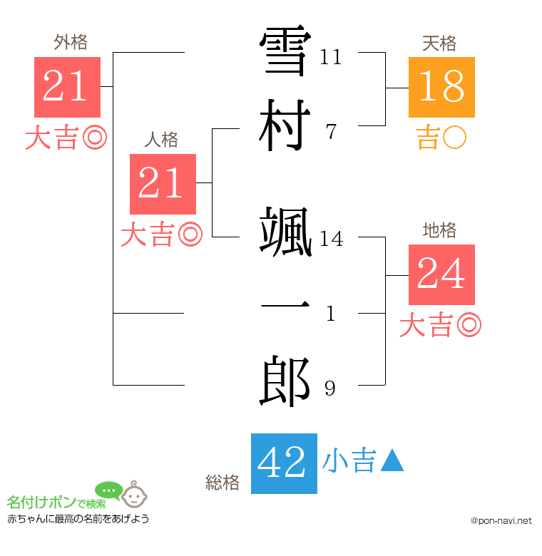 雪村 颯一郎さんの姓名判断結果