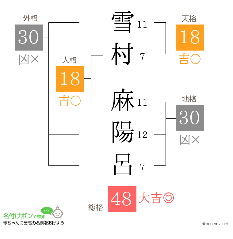 雪村 麻陽呂さんの姓名判断結果