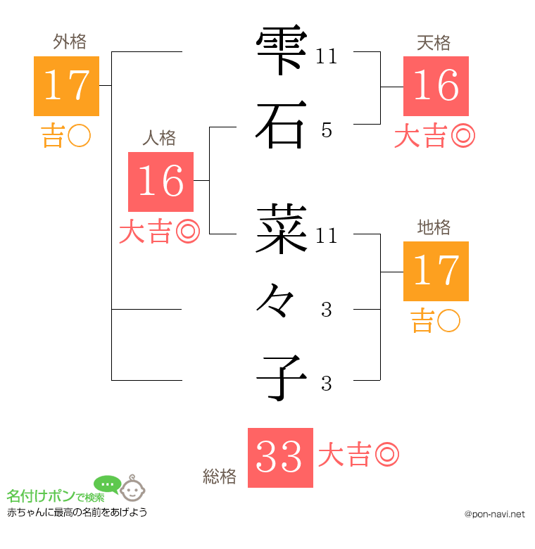 雫石 菜々子さんの姓名判断結果