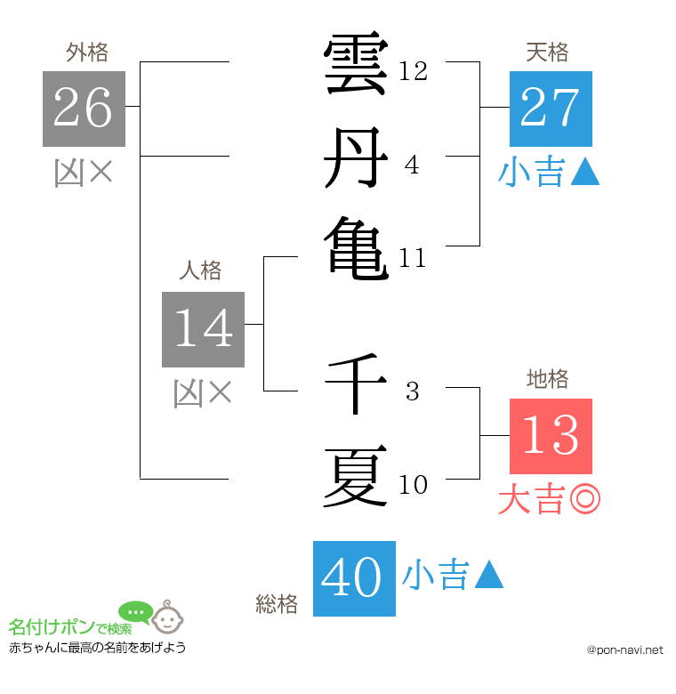 雲丹亀 千夏さんの姓名判断結果