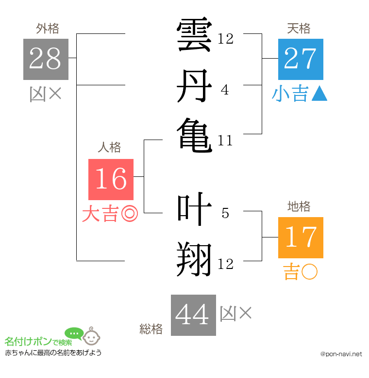 雲丹亀 叶翔さんの姓名判断結果