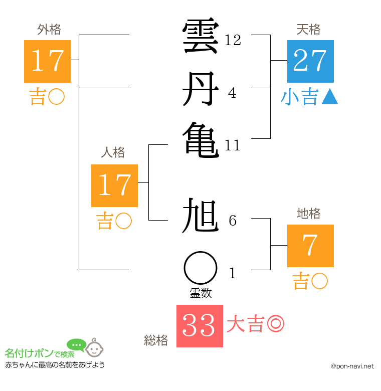 雲丹亀 旭さんの姓名判断結果