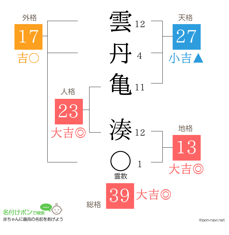雲丹亀 湊さんの姓名判断結果