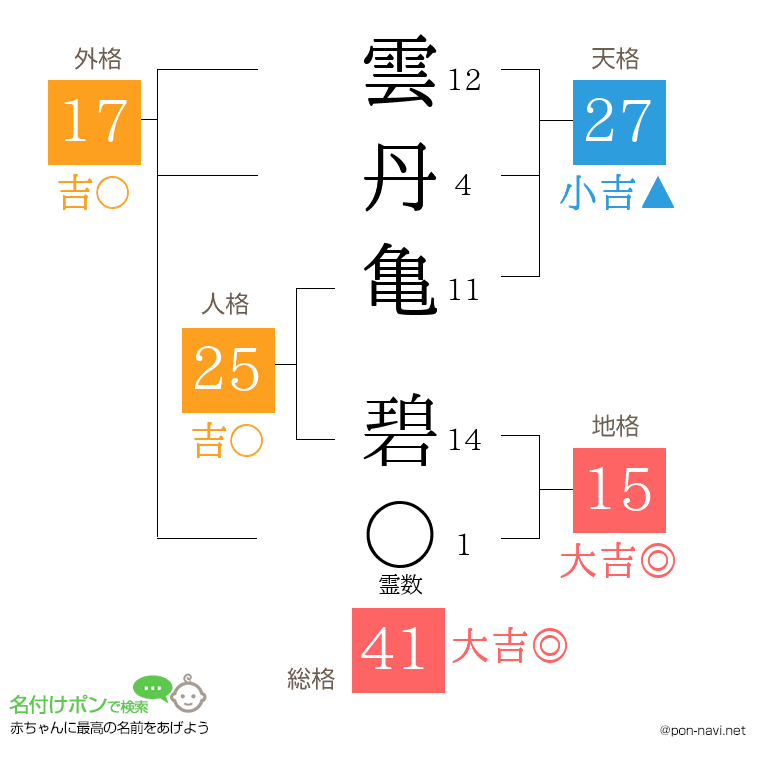 雲丹亀 碧さんの姓名判断結果