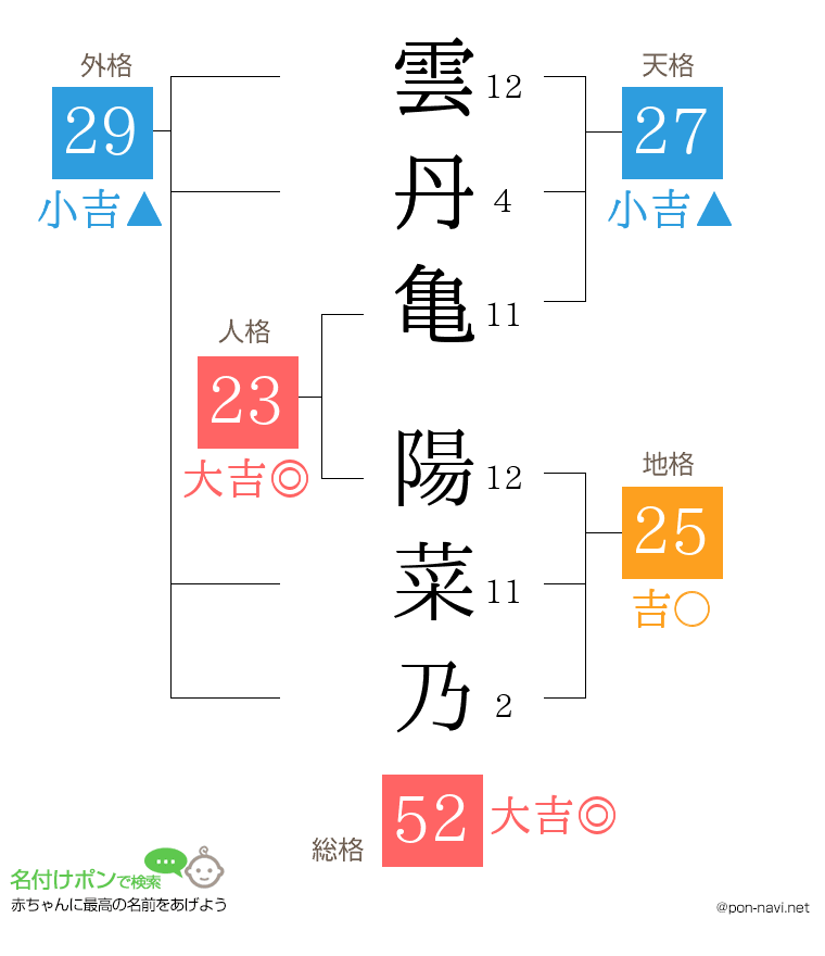 雲丹亀 陽菜乃さんの姓名判断結果