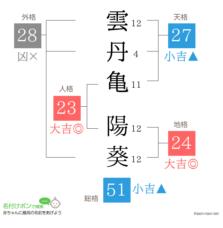 雲丹亀 陽葵さんの姓名判断結果