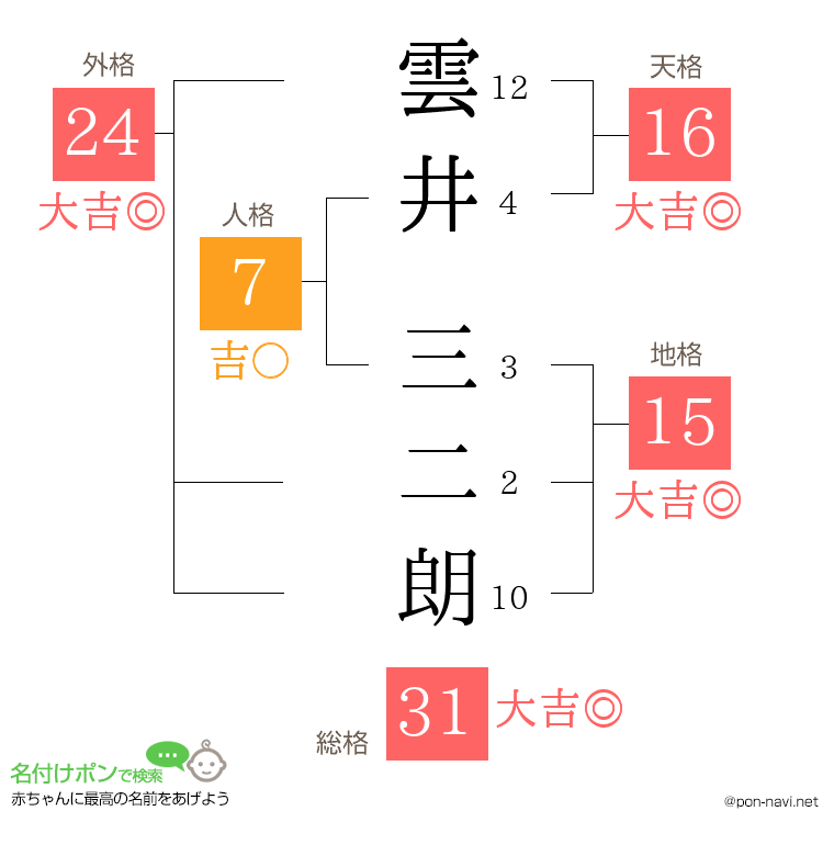 雲井 三二朗さんの姓名判断結果