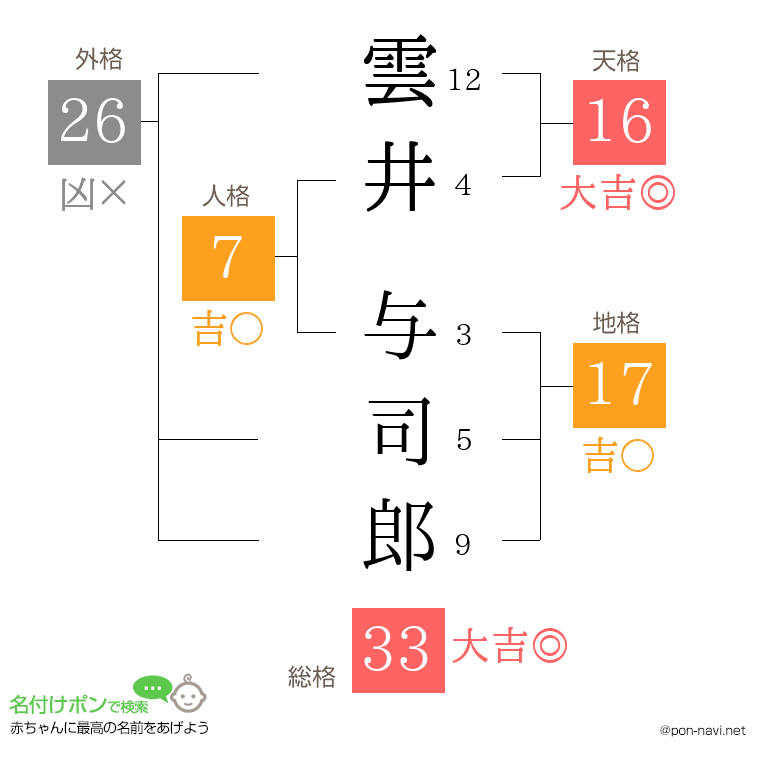 雲井 与司郎さんの姓名判断結果