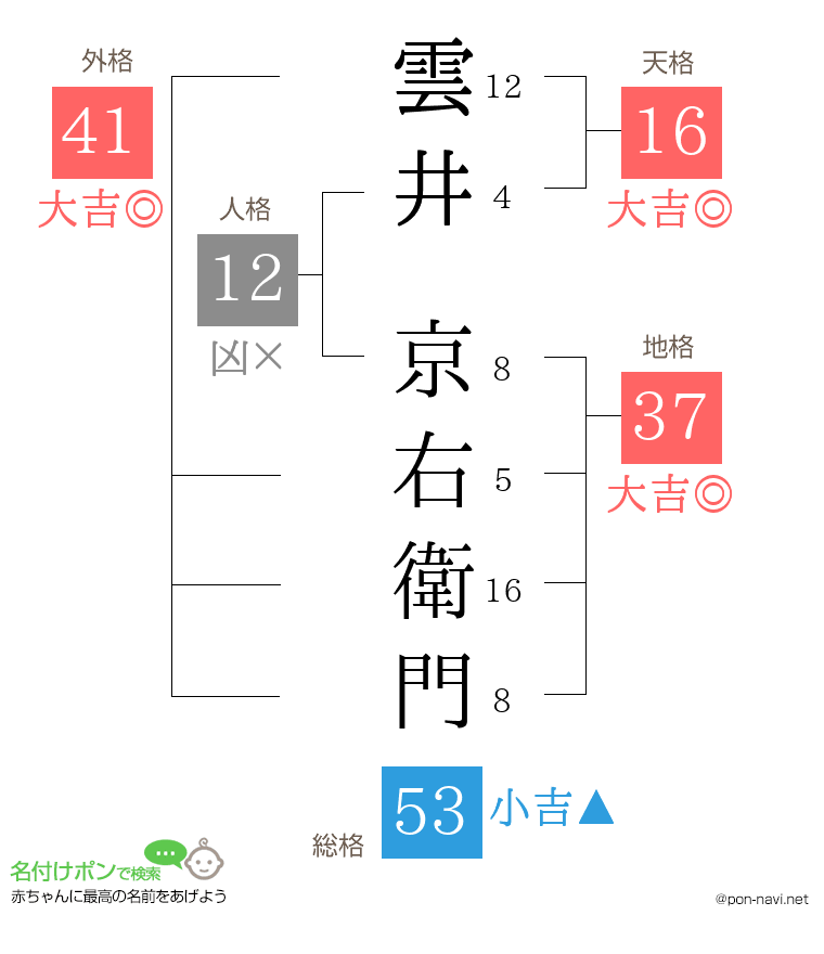 雲井 京右衛門さんの姓名判断結果