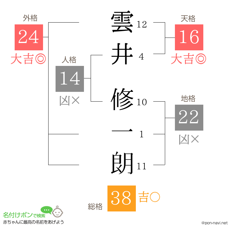 雲井 修一朗さんの姓名判断結果