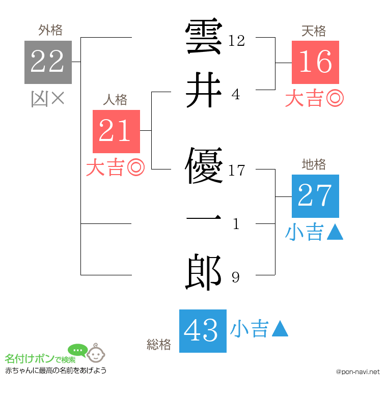 雲井 優一郎さんの姓名判断結果