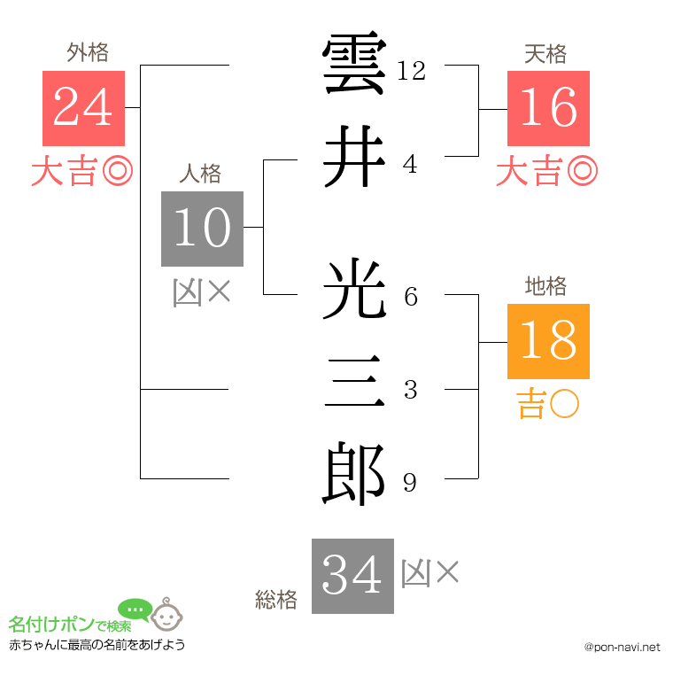 雲井 光三郎さんの姓名判断結果