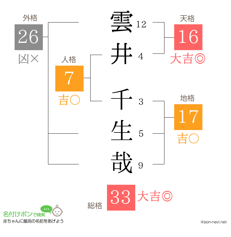 雲井 千生哉さんの姓名判断結果