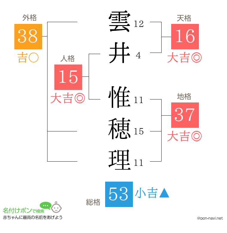 雲井 惟穂理さんの姓名判断結果