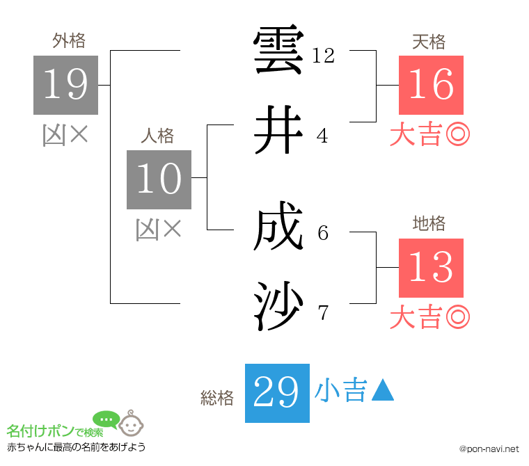 雲井 成沙さんの姓名判断結果