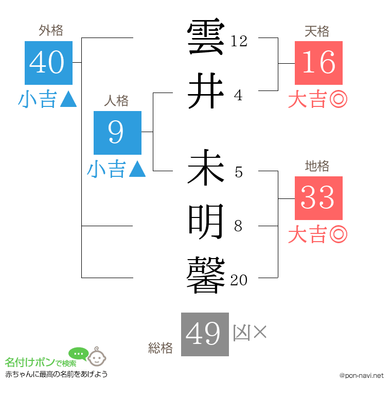 雲井 未明馨さんの姓名判断結果