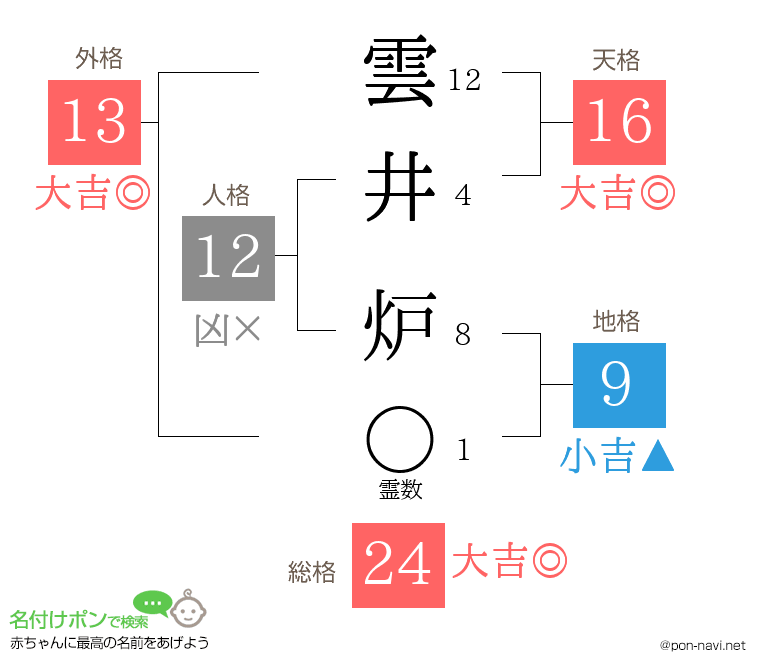 雲井 炉さんの姓名判断結果