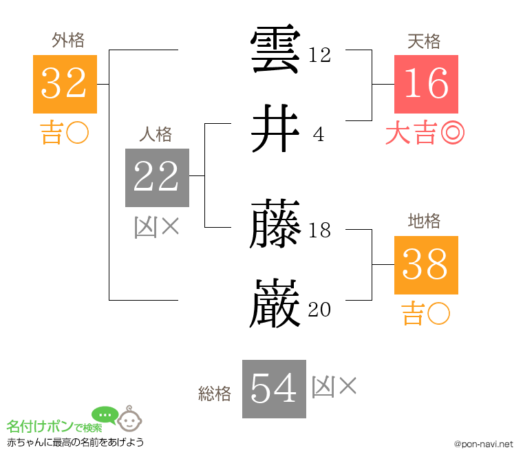 雲井 藤巌さんの姓名判断結果