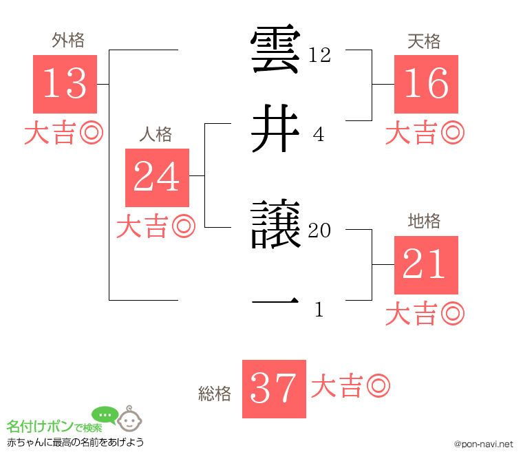雲井 譲一さんの姓名判断結果