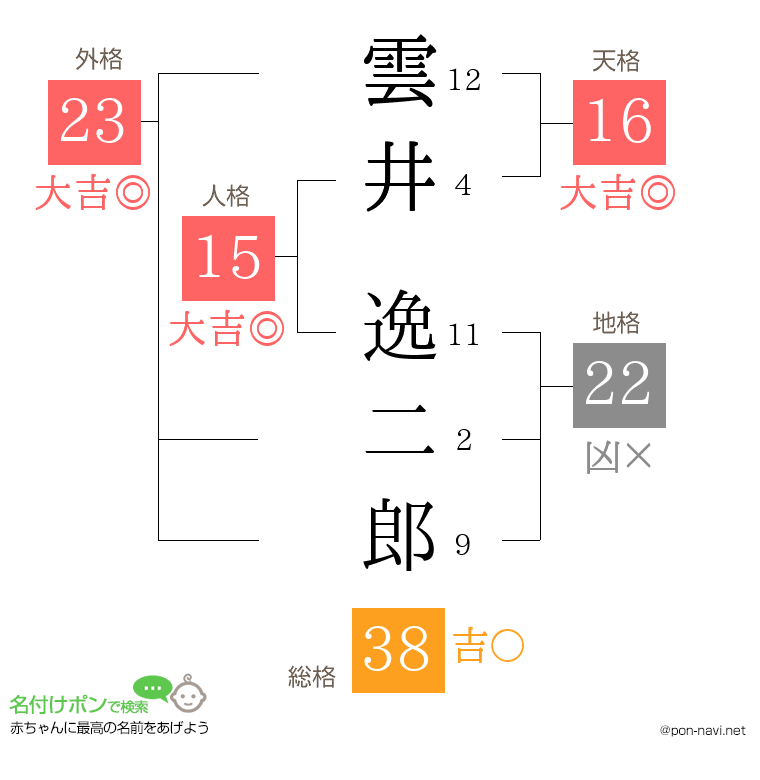 雲井 逸二郎さんの姓名判断結果