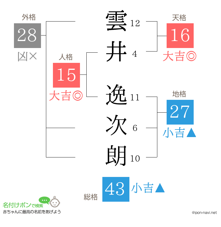 雲井 逸次朗さんの姓名判断結果