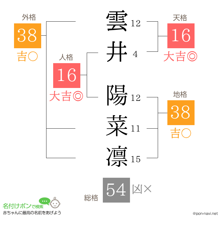 雲井 陽菜凛さんの姓名判断結果