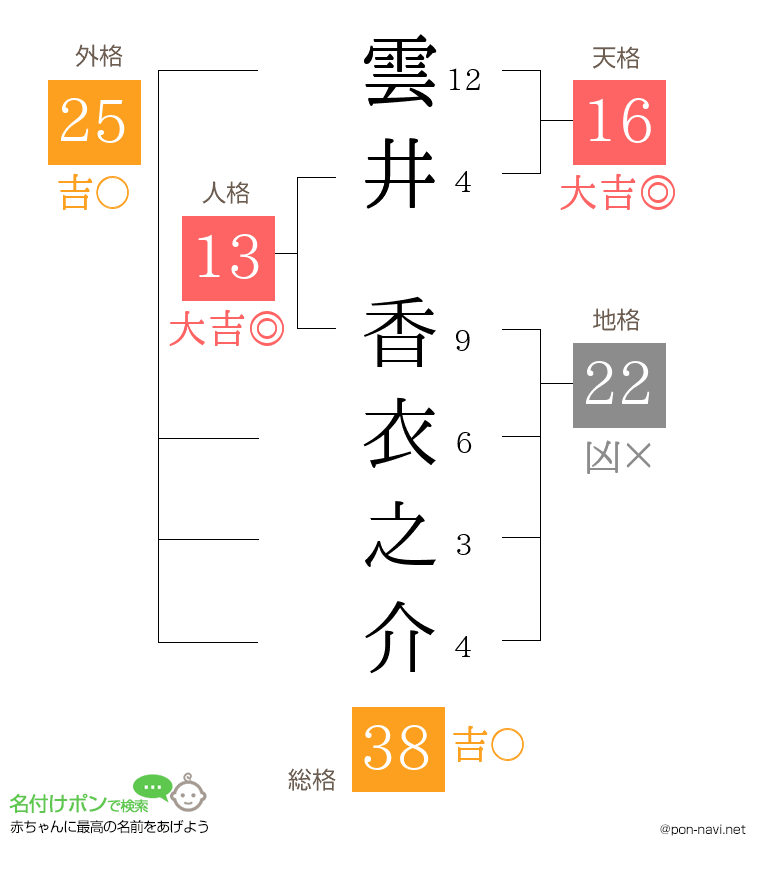 雲井 香衣之介さんの姓名判断結果
