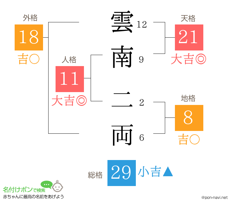 雲南 二両さんの姓名判断結果