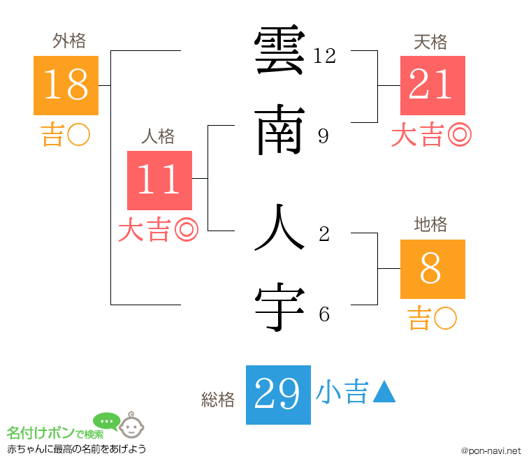 雲南 人宇さんの姓名判断結果