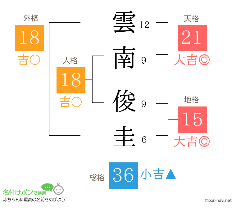 雲南 俊圭さんの姓名判断結果