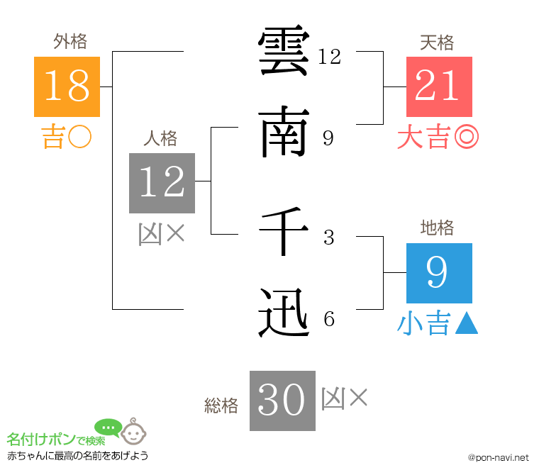 雲南 千迅さんの姓名判断結果