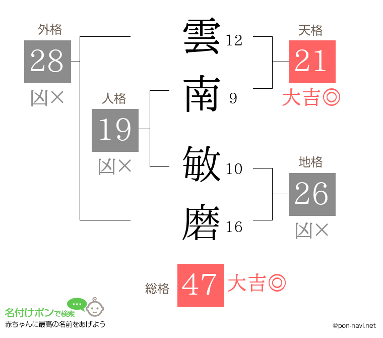 雲南 敏磨さんの姓名判断結果