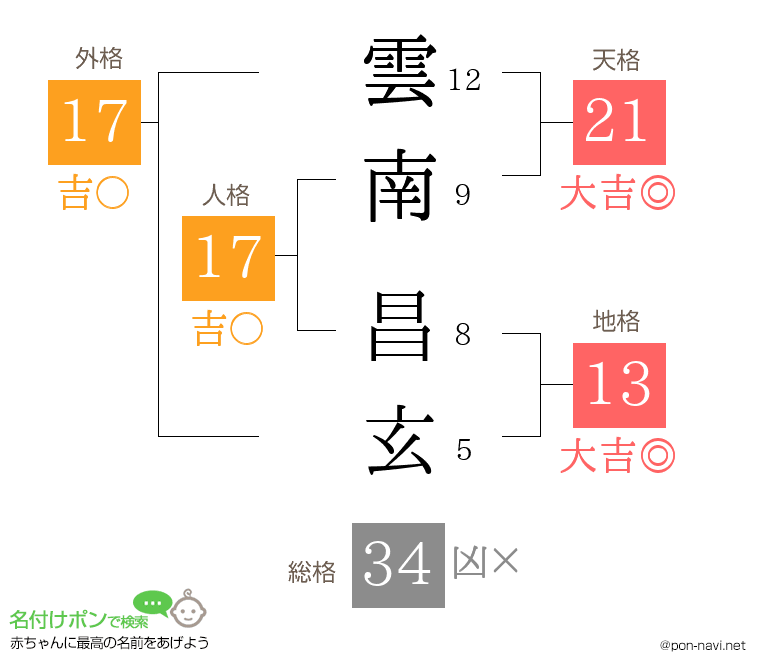 雲南 昌玄さんの姓名判断結果