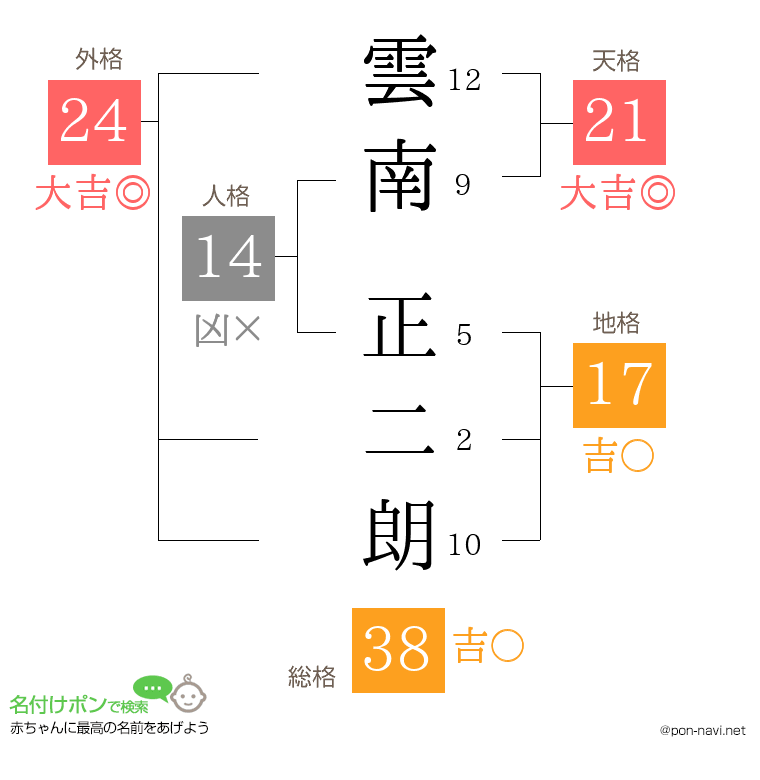 雲南 正二朗さんの姓名判断結果