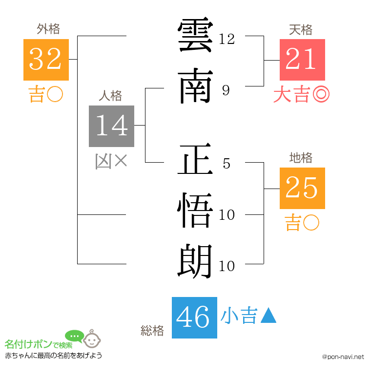 雲南 正悟朗さんの姓名判断結果
