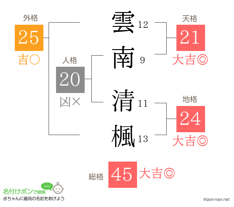雲南 清楓さんの姓名判断結果