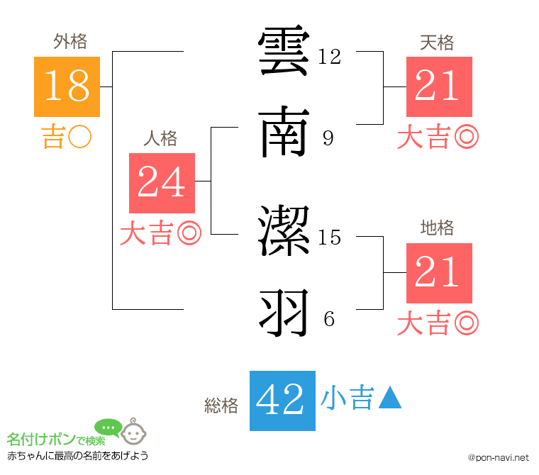 雲南 潔羽さんの姓名判断結果