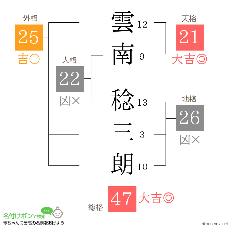 雲南 稔三朗さんの姓名判断結果
