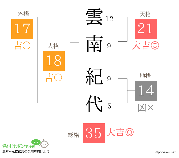 雲南 紀代さんの姓名判断結果