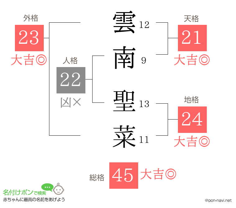 雲南 聖菜さんの姓名判断結果