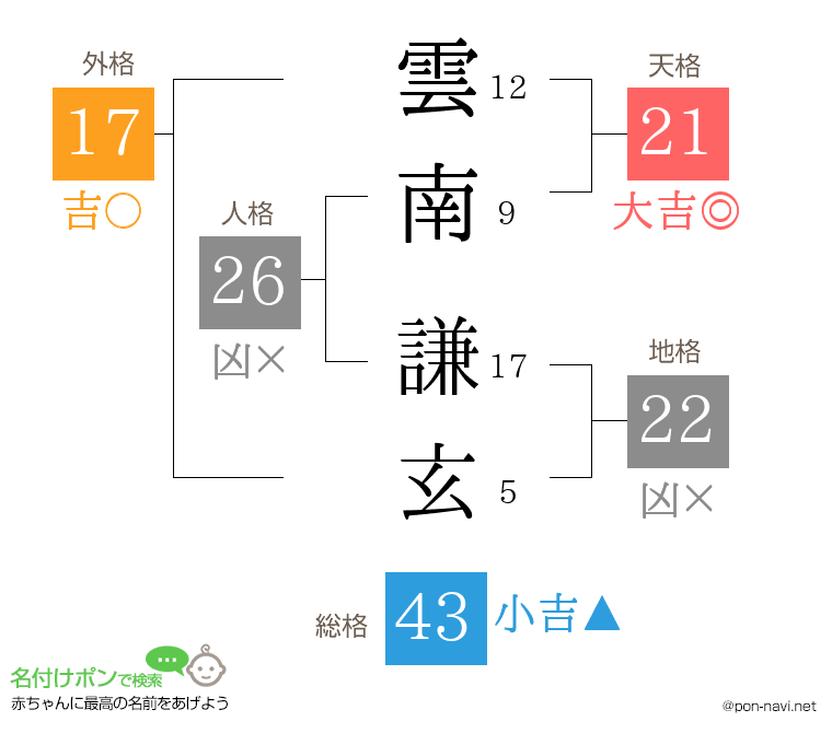 雲南 謙玄さんの姓名判断結果
