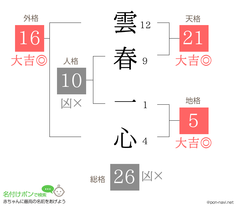 雲春 一心さんの姓名判断結果