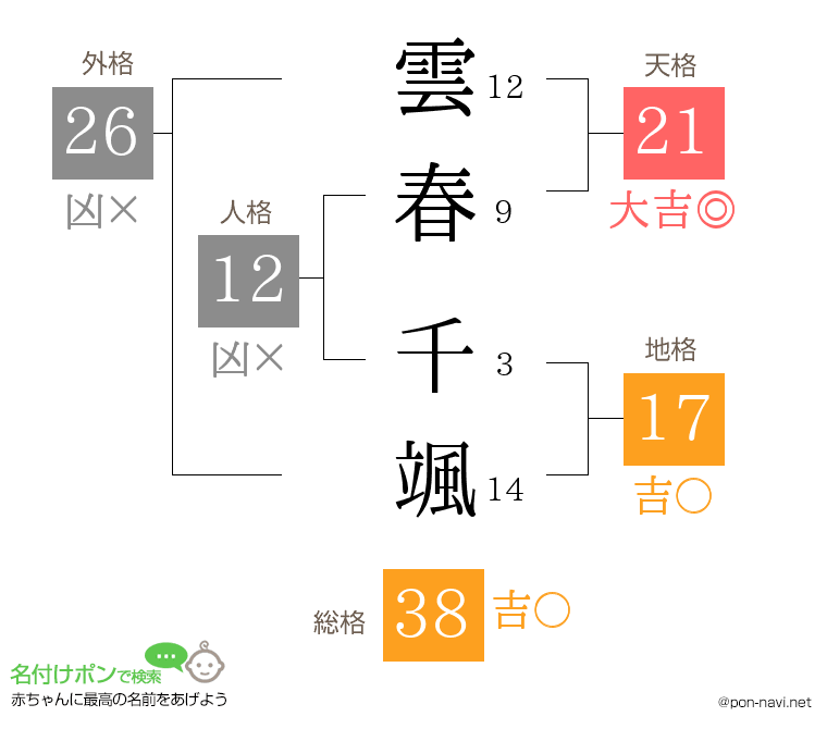 雲春 千颯さんの姓名判断結果
