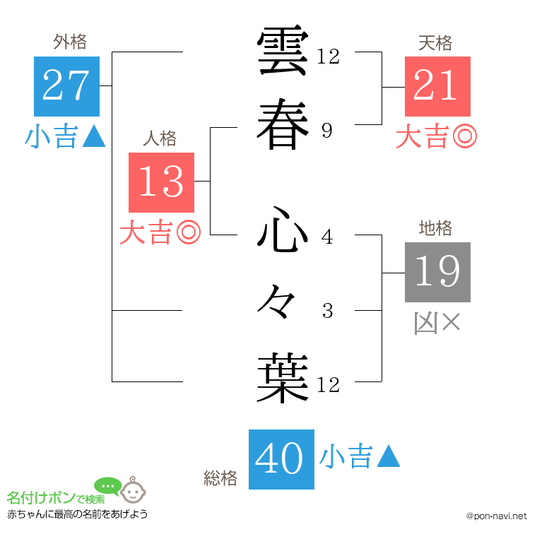 雲春 心々葉さんの姓名判断結果