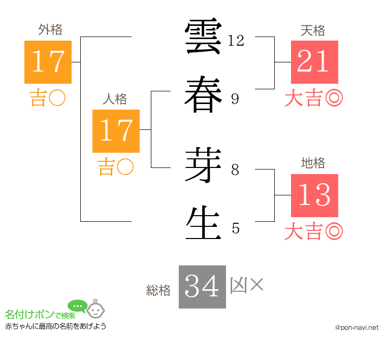 雲春 芽生さんの姓名判断結果