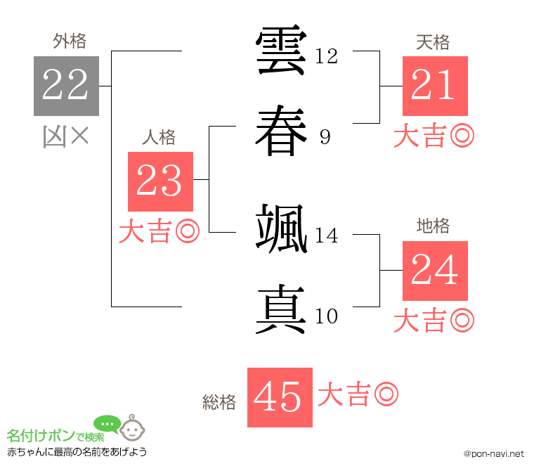 雲春 颯真さんの姓名判断結果