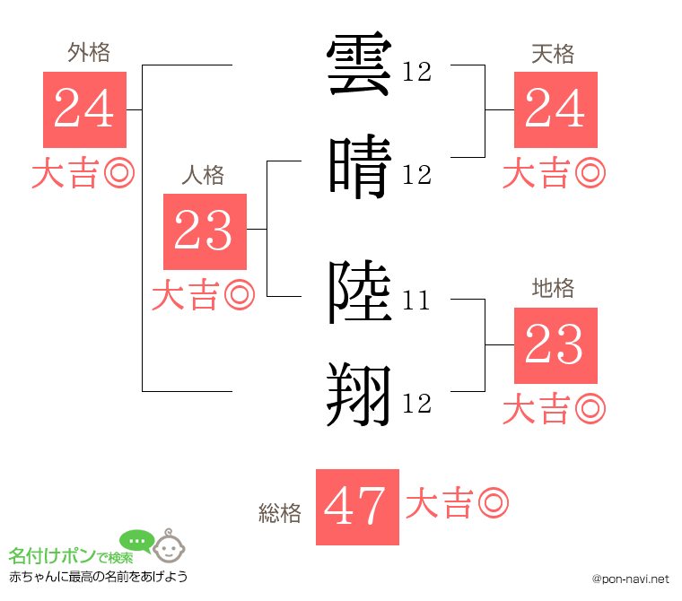 雲晴 陸翔さんの姓名判断結果